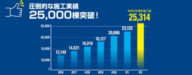 施工実績は25000棟以上＿三和ペイント