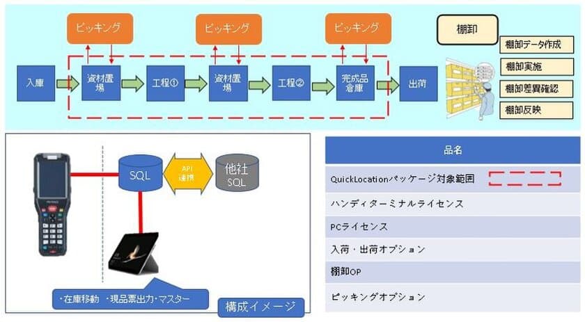 製造業の在庫管理業務を低コストで効率化！
パッケージシステム「QuickLocation」2021年3月リリース
～製造業のDX 最初の一歩は在庫管理から～