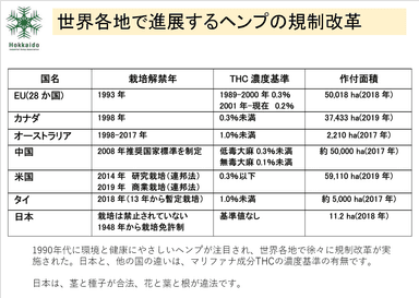 世界各地で進展するヘンプの規制改革