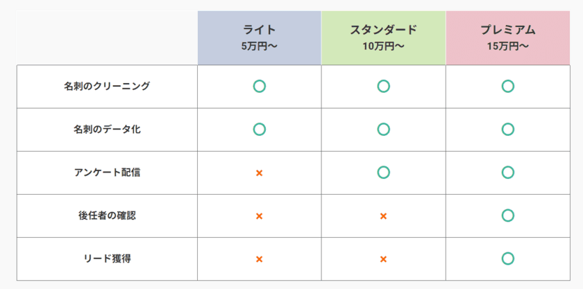 【製造業のテレワークを支援】
眠る名刺を営業のリードに変換する新サービス
「OHAYO(オハヨ)」が2021/2/24正式リリース！