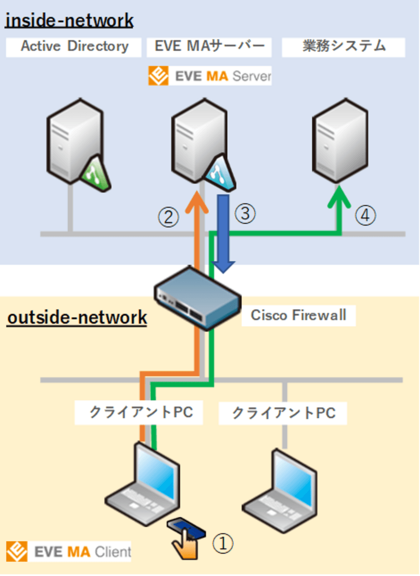 テレワークに安全安心を！
認証基盤ソリューションに
ネットワークセキュリティ機器制御機能を搭載　
～ テレワーク環境から社内システムへのアクセスを制御する
動的ネットワーク制御機能を多要素認証基盤EVE MAに追加 ～