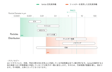 【IONIZO2】とは