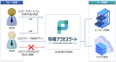 図. 「特権アクセスゲート」が提供する機能と利用イメージ