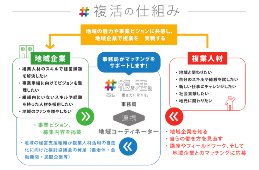 静岡・空き家買取専科　地域の中小企業と都市の複業人材が
マッチングした＃複活(ふくかつ)人材を採用、事業活性化へ