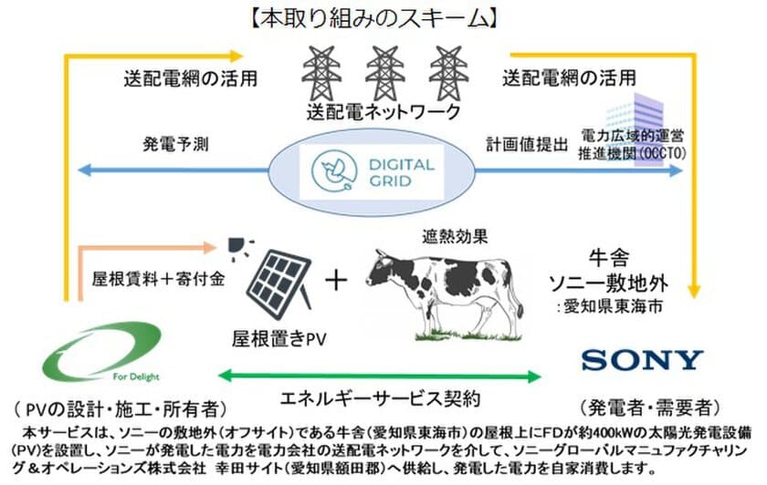 牛舎を利用した太陽光発電のオフサイト自己託送
2021年4月より運用開始