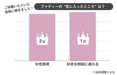 週5日で通われている会員様もいるほど！