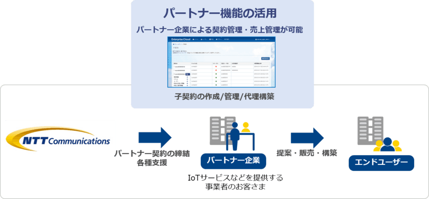 ビジネスのグローバル展開を実現するIoT向けモバイル通信サービス「IoT Connect Mobile(R) Type S」の提供を開始