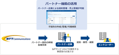 パートナー機能の活用イメージ図