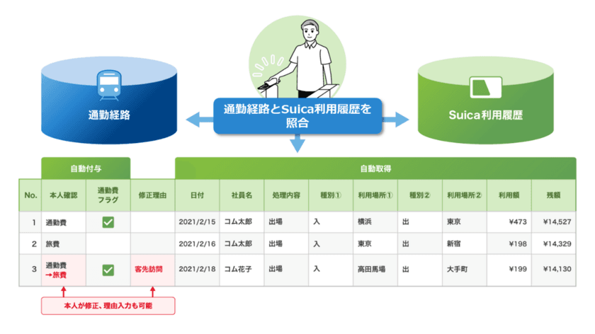 交通費・経費精算のDXサービス「Smart Go(R)」「SmartGo(TM) Staple」において「通勤費／交通費」判別機能の提供を開始