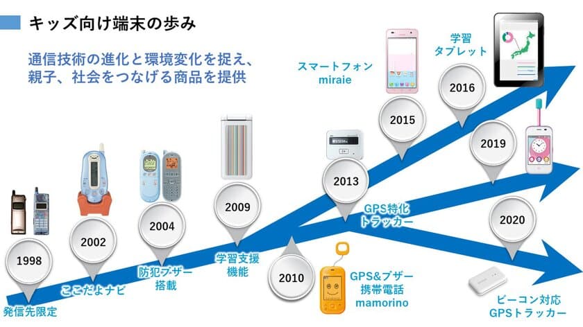 こどもと保護者の安心・安全をサポートして20年の
京セラが描く通信によるこれからの子育て支援について発表