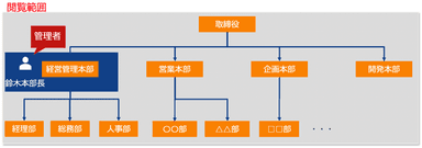 これまでの閲覧権限範囲の設定例 - 1