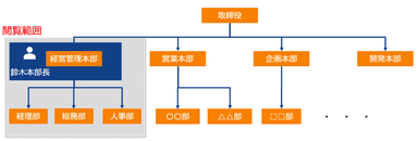 本バージョンの閲覧権限範囲の設定例