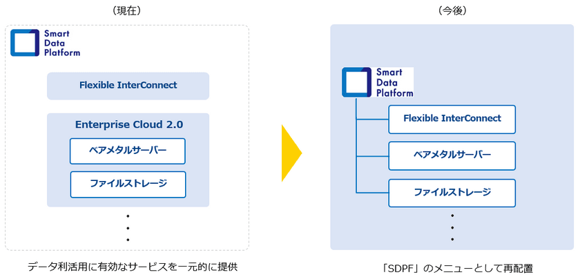 DX実現を加速させる「Smart Data Platform」のメニュー体系刷新