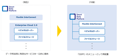 「SDPF」のメニュー体系イメージ