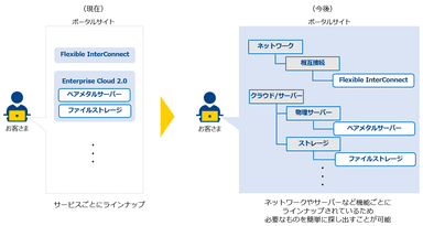 ポータルサイトでのメニュー検索イメージ