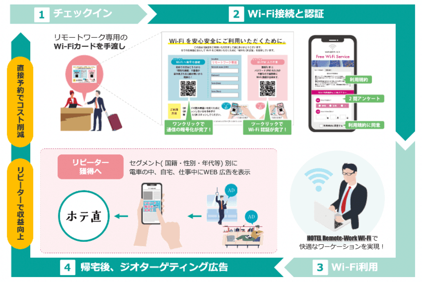 ホテル向けリモートワーク専用Wi-Fiが月額9,800円！
既存ネットワークの活用でDX推進　
「HOTEL Remote-Work Wi-Fi」リリース