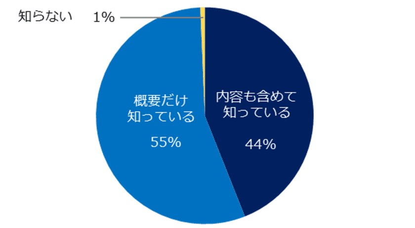 中小企業150社に聞いた
「同一労働同一賃金」実態調査2021
ー『人事のミカタ』アンケートー