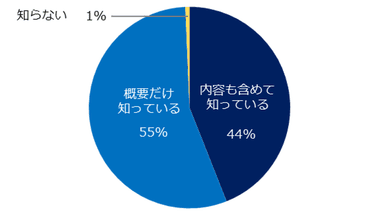 2021年4月に中小企業に施行される、同一労働同一賃金法について知っていますか？