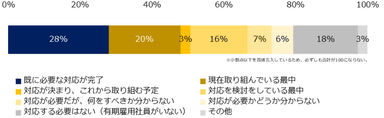 同一労働同一賃金の対応状況を教えてください。