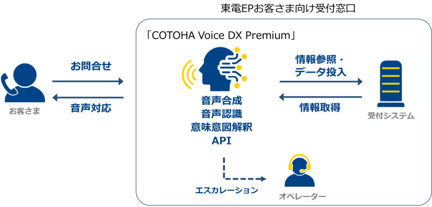 東京電力エナジーパートナーの受付窓口において、「COTOHA Voice DX Premium」を活用したAI自動音声受付サービスを提供