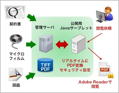 リアルタイムPDFジェネレーター