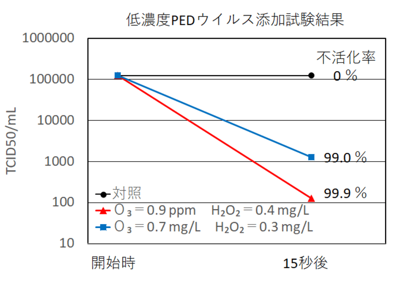 工学院大学、除菌作用が高い水の製造装置を開発　
～ 新型コロナ代替ウイルスを用いた実験で
99.9％の不活性化を確認 ～