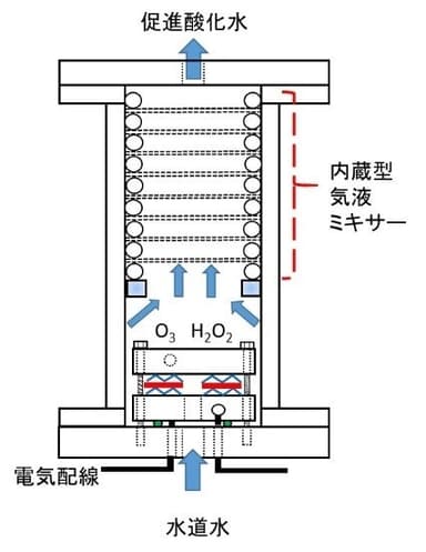 小型促進酸化水製造装置の断面図(水道水を促進酸化水に変換)