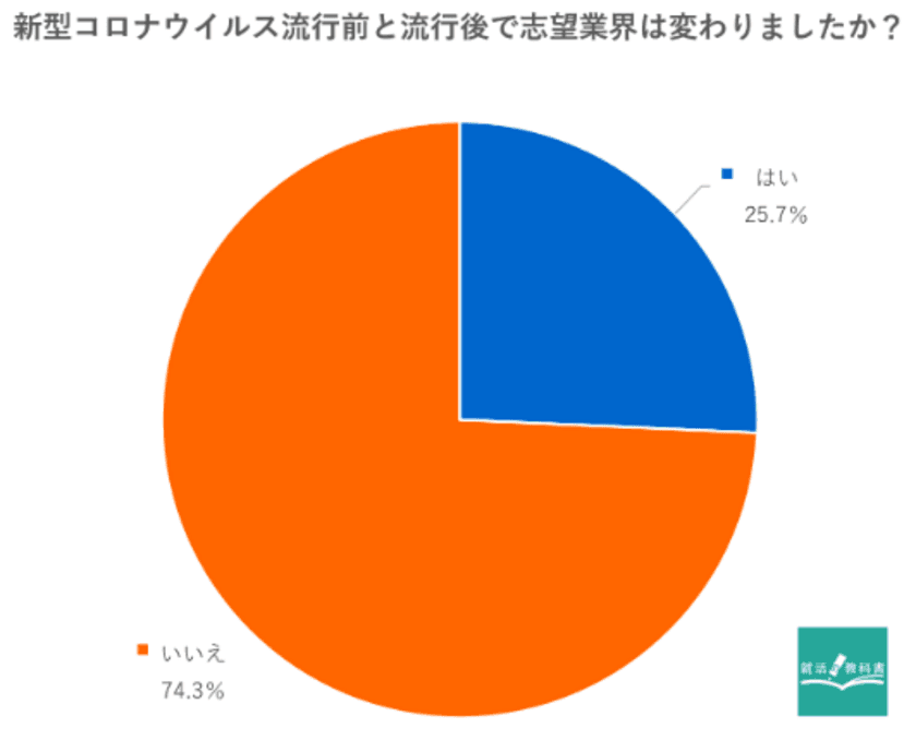 就活生の「会社に求めること」に関するアンケート結果を公開　
コロナをきっかけに「興味のある分野で仕事をすること」が約16％減
　「安定」「成長」を求める就活生が増加