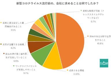 新型コロナウイルス流行前の、会社に求めること