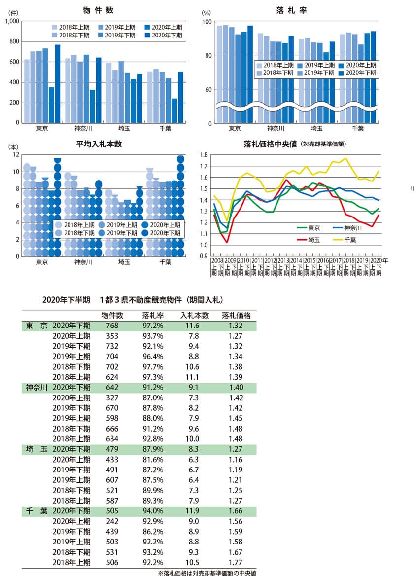 不動産競売物件、下降傾向から一変、首都圏全域で入札数が急増　
～エステートタイムズが2020年下期の
1都3県不動産競売統計を発表～