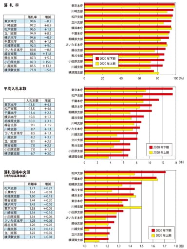 不動産競売統計 裁判所別入札状況