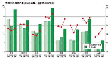 首都圏各都県の競売入札状況