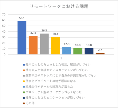 リモートワークにおける課題