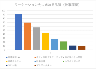 ワーケーション先に求める品質(仕事環境)