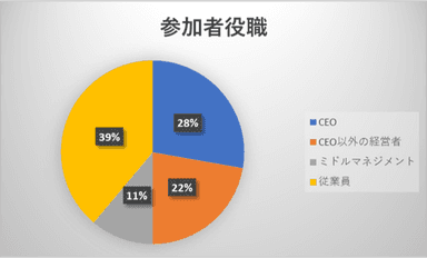 参加者役職