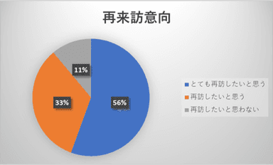 再来訪意向