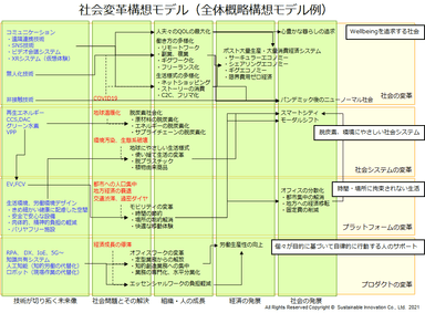 社会変革構想モデル(全体概略構想モデル例)