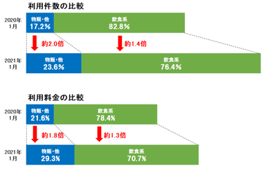 全体の利用件数と構成比