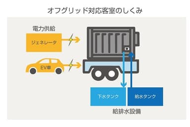 オフグリッド対応客室のしくみ