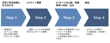 【学校向けのECサイトでの販売】