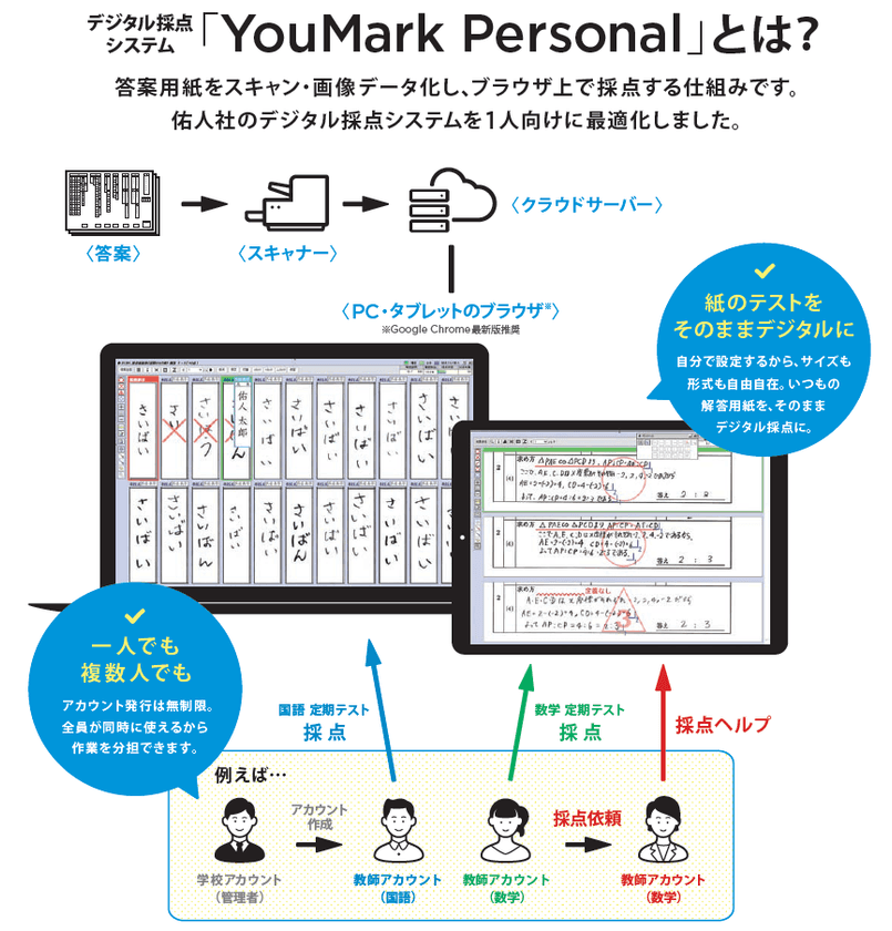 デジタル採点が無料で使える時代に　教員の働き方改革を目指し
デジタル採点システム「YouMark Personal」新2プランが登場