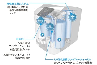 3つの除菌システム