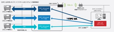 OPC UA通信機能