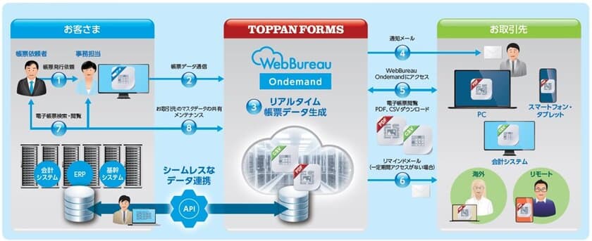 通知物の都度発行・電子配信を自動化
「WebBureau Ondemand」を発売