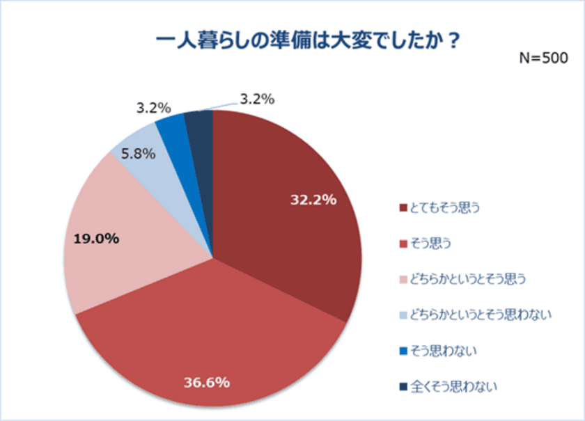 【新生活】買ってよかったもの1位は「電子レンジ」　
貰って嬉しかったもの1位は「電子ケトル」と判明！
一人暮らし初期費用は平均約28万円。　
こだわった家電・家具1位は「ベッド」。