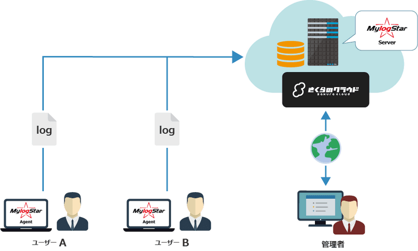 ラネクシーとさくらインターネットが操作ログ管理サービスで協業
　「さくらのクラウド」でMylogStarのサブスクリプション提供を
2021年3月18日より開始