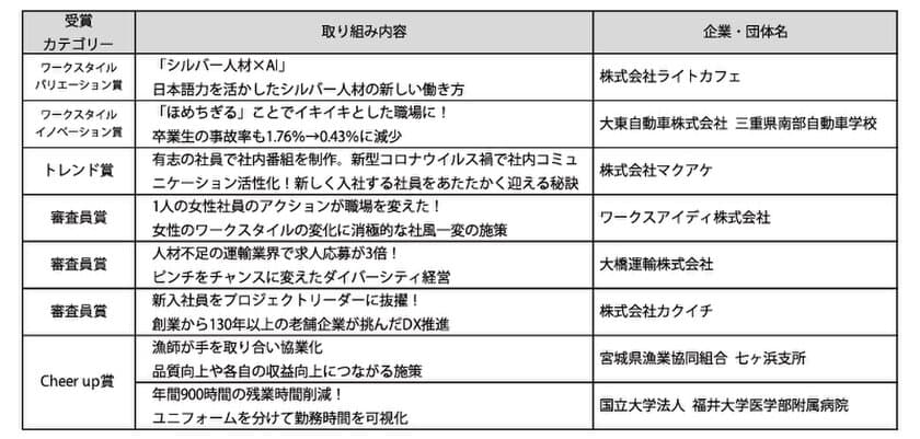 職場を盛り上げる取り組みに光をあてる
「第７回 GOOD ACTIONアワード」受賞の取り組み発表