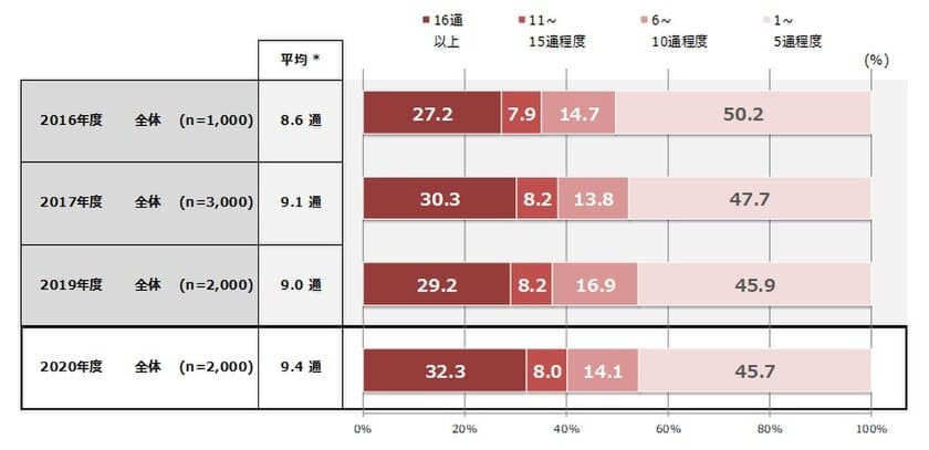 コロナ禍で若年層を中心にDMを受け入れる意識が向上
1年前に比べ「開封割合が増えた」との認識も