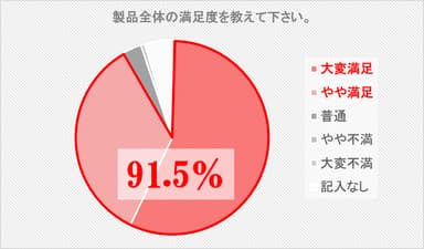 従来機種TID2250お客様アンケート