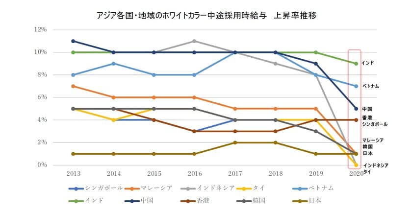 アジア9ヵ国の中途採用時給与水準調査結果を公開　
新型コロナウイルスの影響を受けて大半の国々で上昇率が減速